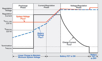 Figure 2. Charge profile for the BQ2419x/25x/26x/29x charger.